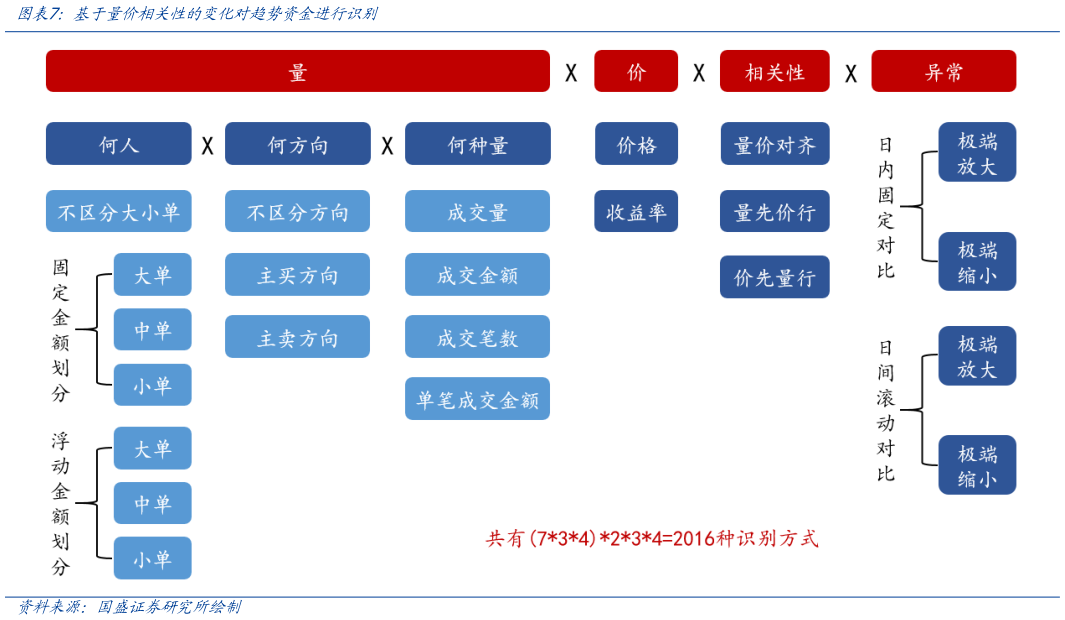 如何才能基于量价相关性的变化对趋势资金进行识别