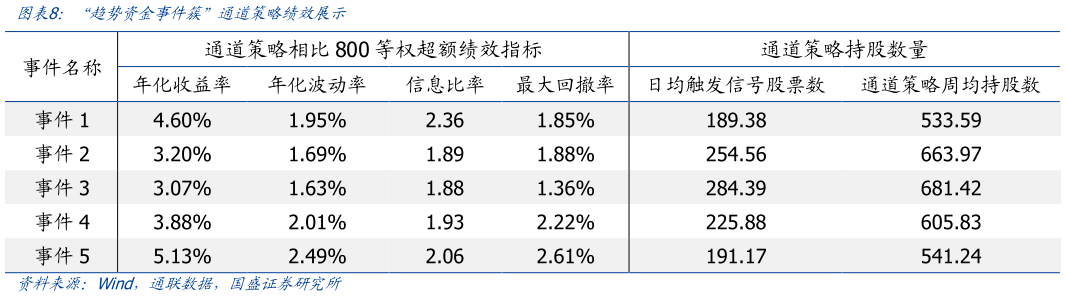 如何了解“趋势资金事件簇”通道策略绩效展示
