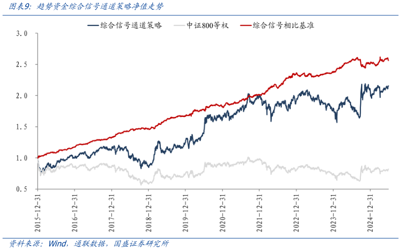 我想了解一下趋势资金综合信号通道策略净值走势
