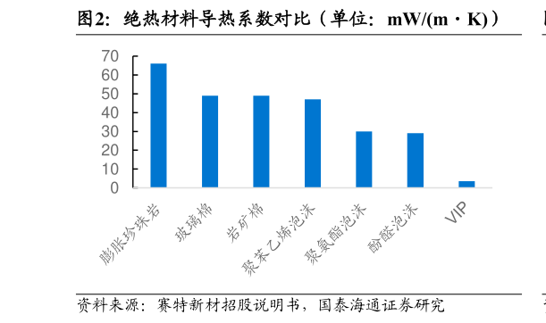 谁能回答绝热材料导热系数对比（单位：mWmK）