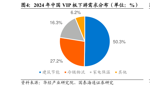 各位网友请教一下2024 年中国 VIP 板下游需求分布（单位：%）