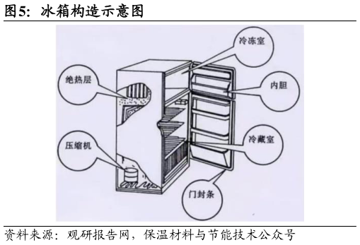 咨询下各位冰箱构造示意图