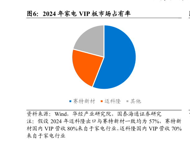我想了解一下2024 年家电 VIP 板市场占有率