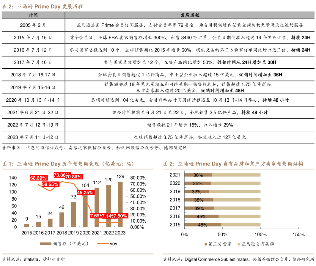 如何看待亚马逊 Prime Day 发展历程 亚马逊 Prime Day 历年销售额表现（亿美元%）