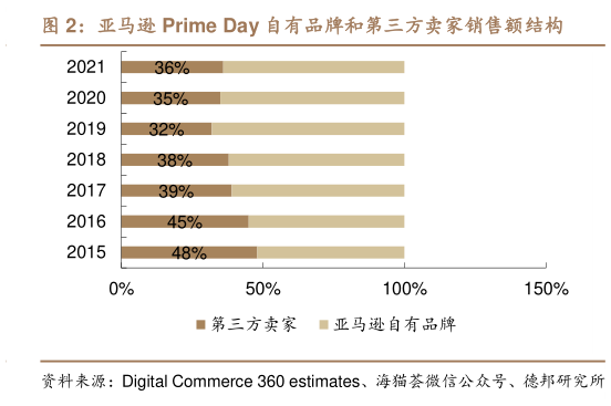 如何了解亚马逊 Prime Day 自有品牌和第三方卖家销售额结构