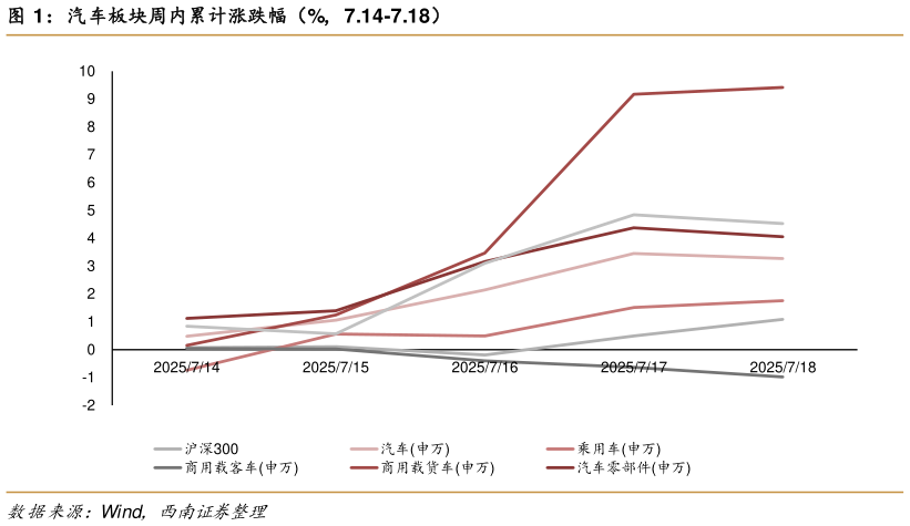 如何才能汽车板块周内累计涨跌幅（%，7.14-7.18）