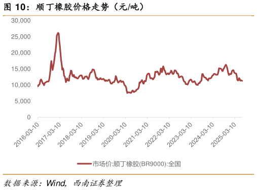 如何了解顺丁橡胶价格走势（元吨）