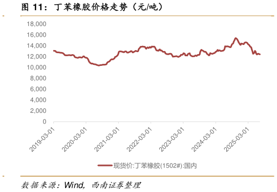 怎样理解丁苯橡胶价格走势（元吨）
