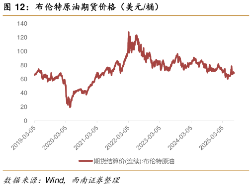 想问下各位网友布伦特原油期货价格（美元桶）