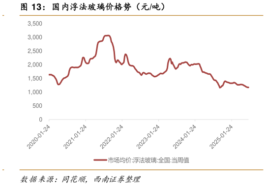 一起讨论下国内浮法玻璃价格势（元吨）