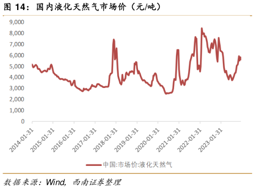 想关注一下国内液化天然气市场价（元吨）