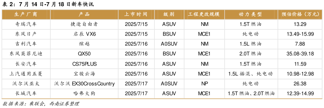 我想了解一下7 月 14 日-7 月 18 日新车快讯