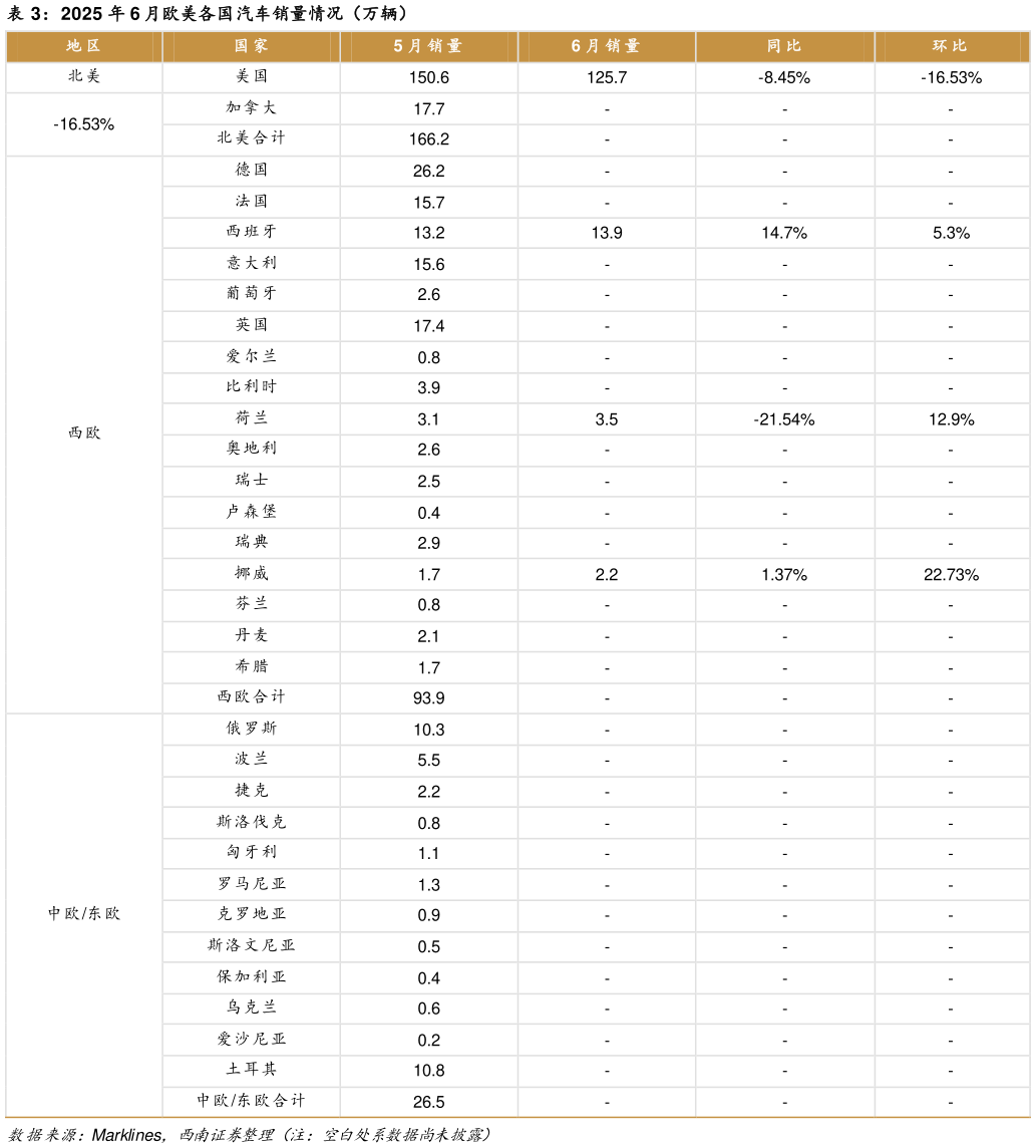 想问下各位网友2025 年 6 月欧美各国汽车销量情况（万辆）