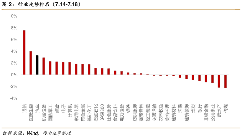 如何了解行业走势排名（7.14-7.18）