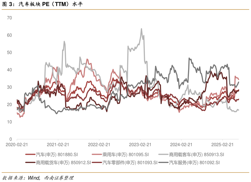 各位网友请教一下汽车板块 PE（TTM）水平