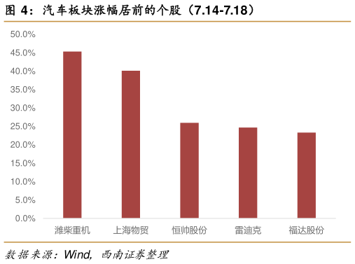 想问下各位网友汽车板块涨幅居前的个股（7.14-7.18）
