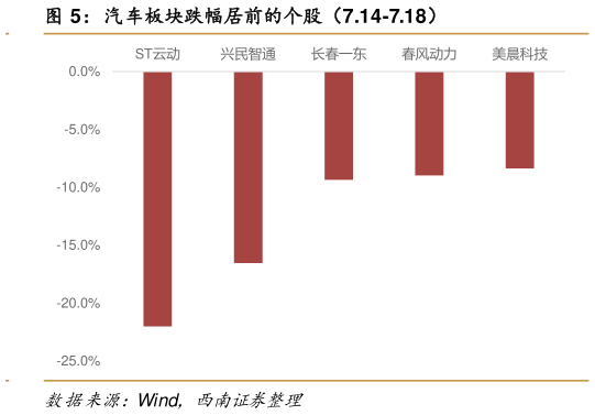 一起讨论下汽车板块跌幅居前的个股（7.14-7.18）