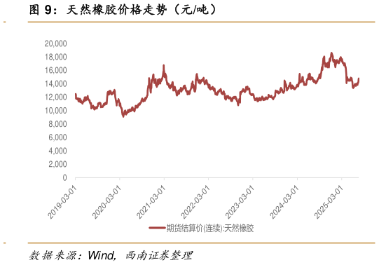 谁能回答天然橡胶价格走势（元吨）