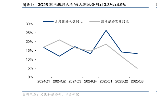 想关注一下3Q25 国内旅游人次收入同比分别13.3%4.9%