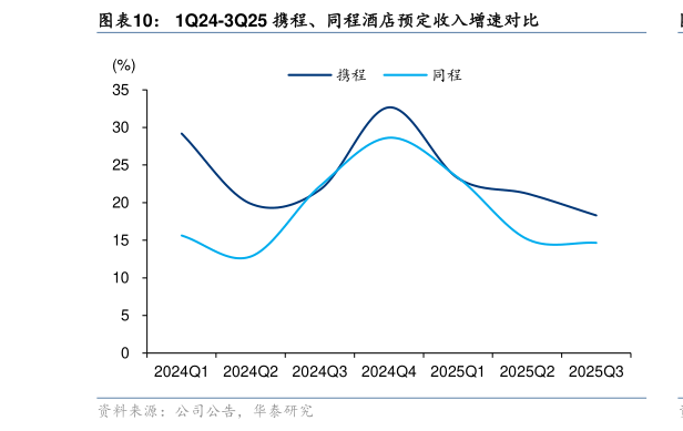 怎样理解1Q24-3Q25 携程、同程酒店预定收入增速对比