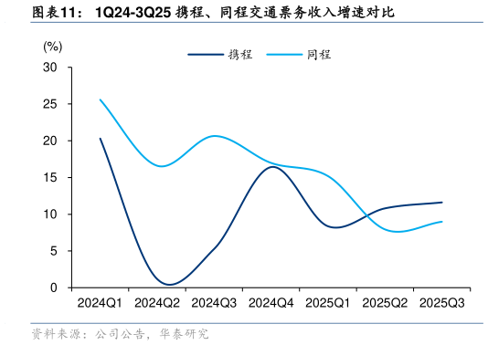 各位网友请教一下1Q24-3Q25 携程、同程交通票务收入增速对比