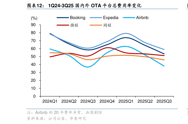 咨询下各位1Q24-3Q25 国内外 OTA 平台总费用率变化