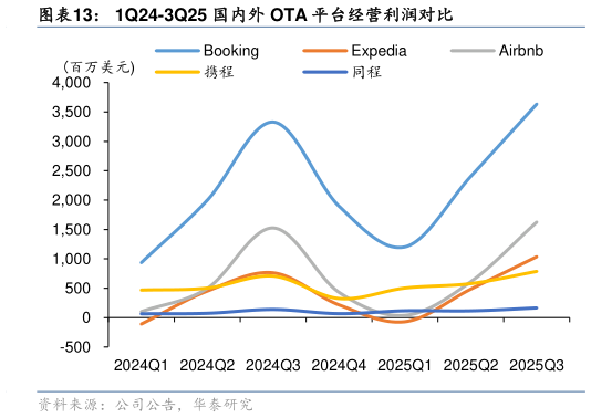 我想了解一下1Q24-3Q25 国内外 OTA 平台经营利润对比