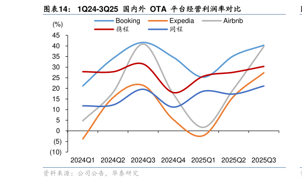 谁能回答1Q24-3Q25  国内外  OTA  平台经营利润率对比