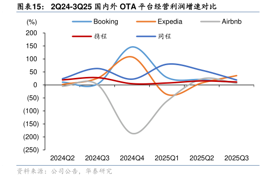 我想了解一下2Q24-3Q25 国内外 OTA 平台经营利润增速对比