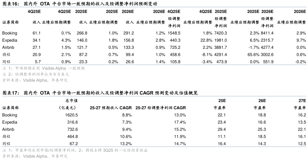 想问下各位网友国内外  OTA  平台市场一致预期的收入及经调整净利润预测变动 国内外  OTA  平台市场一致预期的收入及经调整净利润 CAGR 预测变动及估值概览