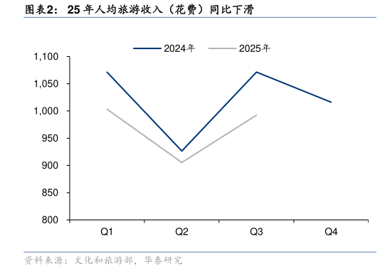 请问一下25 年人均旅游收入（花费）同比下滑