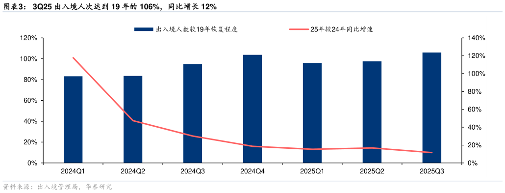 谁知道3Q25 出入境人次达到 19 年的 106%，同比增长 12%