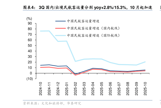 咨询下各位3Q 国内出境民航客运量分别 yoy2.8%15.3%，10 月起加速