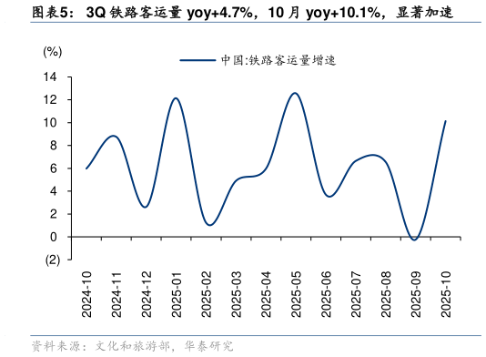 各位网友请教一下3Q 铁路客运量 yoy4.7%，10 月 yoy10.1%，显著加速