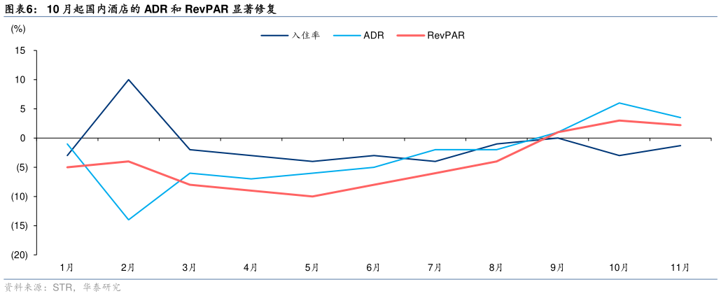 谁能回答10 月起国内酒店的 ADR 和 RevPAR 显著修复