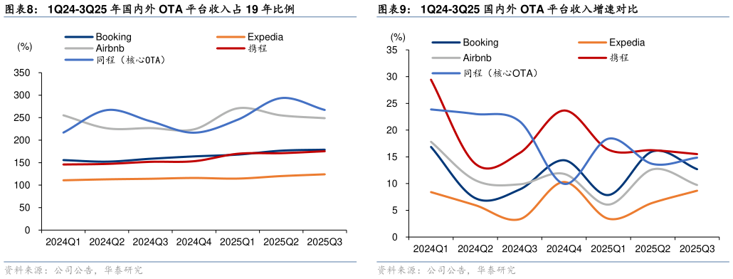 如何才能1Q24-3Q25 年国内外 OTA 平台收入占 19 年比例
