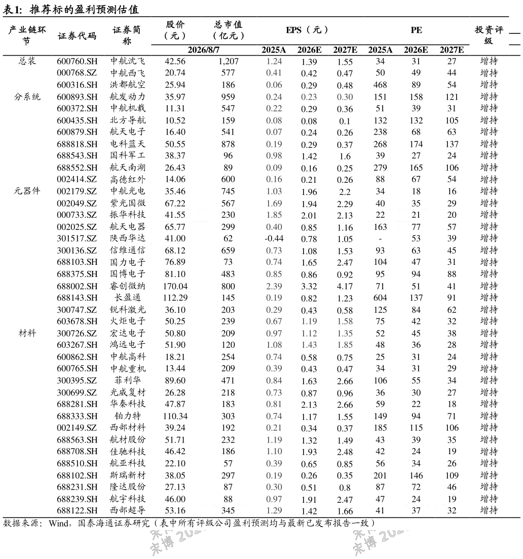 想关注一下推荐标的盈利预测估值