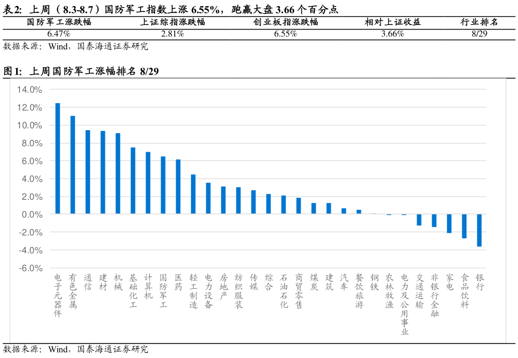 怎样理解上周（8.3-8.7）国防军工指数上涨 6.55%，跑赢大盘 3.66 个百分点