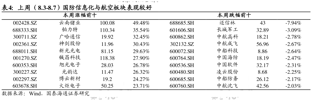 你知道上周（8.3-8.7）国防信息化与航空板块表现较好