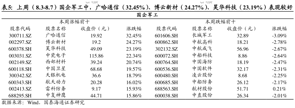 请问一下上周（8.3-8.7）国企军工中，广哈通信（32.45%）、博云新材（24.27%）、昊华科技（23.19%）表现较好