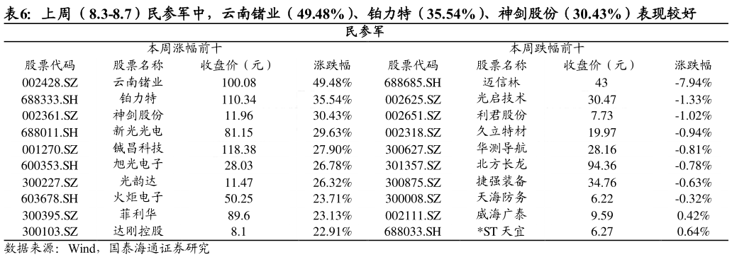 请问一下上周（8.3-8.7）民参军中，云南锗业（49.48%）、铂力特（35.54%）、神剑股份（30.43%）表现较好