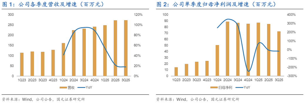 咨询下各位公司各季度营收及增速（百万元）公司单季度归母净利润及增速（百万元）