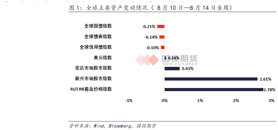 想问下各位网友全球主要资产变动情况（ 8 月 10 日8 月 14 日当周）