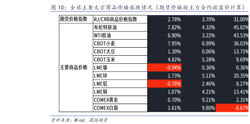 如何了解全球主要大宗商品价格涨跌情况（期货价格按主力合约收盘价计算）
