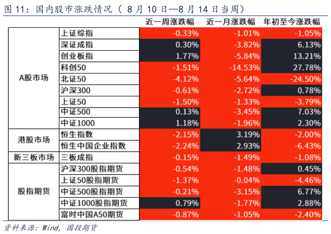 咨询大家国内股市涨跌情况（ 8 月 10 日8 月 14 日当周）