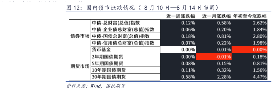 如何才能国内债市涨跌情况（ 8 月 10 日8 月 14 日当周）