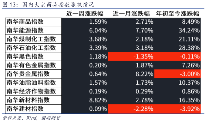 各位网友请教一下国内大宗商品指数涨跌情况