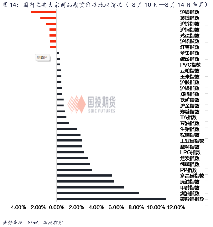 一起讨论下国内主要大宗商品期货价格涨跌情况（ 8 月 10 日8 月 14 日当周）