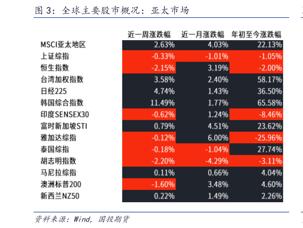 如何看待全球主要股市概况：亚太市场