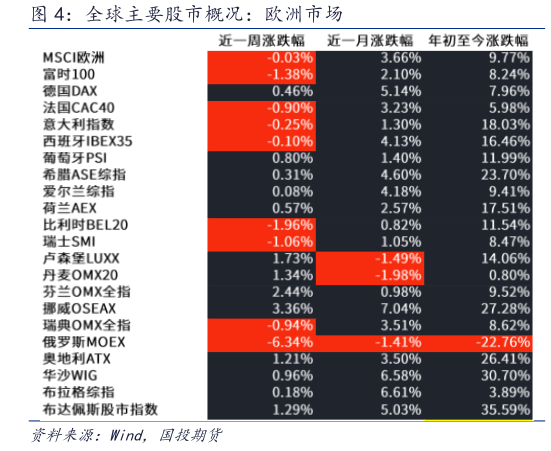 咨询大家全球主要股市概况：欧洲市场
